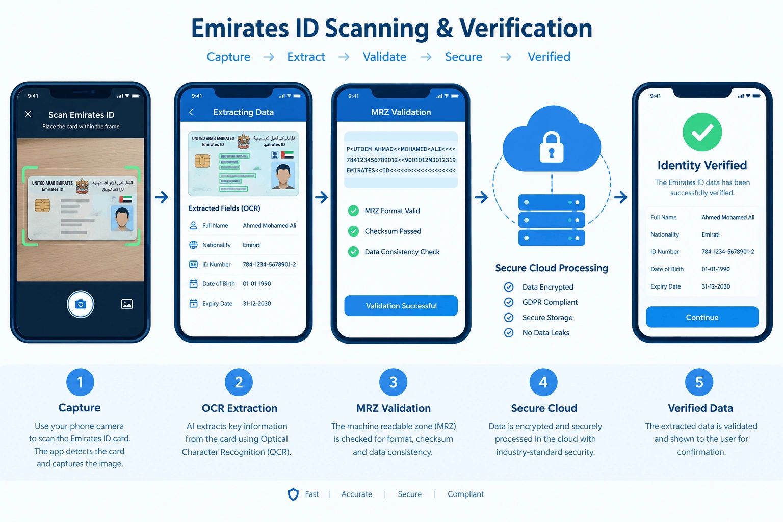 Emirates ID Scanning: How to Add It to Your Mobile App